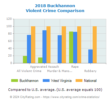 Buckhannon Violent Crime vs. State and National Comparison