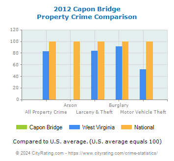 Capon Bridge Property Crime vs. State and National Comparison