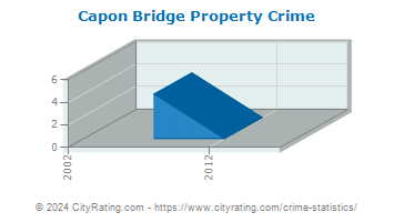 Capon Bridge Property Crime