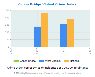 Capon Bridge Violent Crime vs. State and National Per Capita