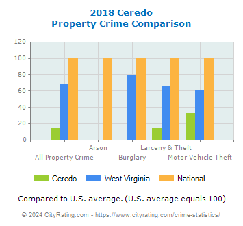 Ceredo Property Crime vs. State and National Comparison