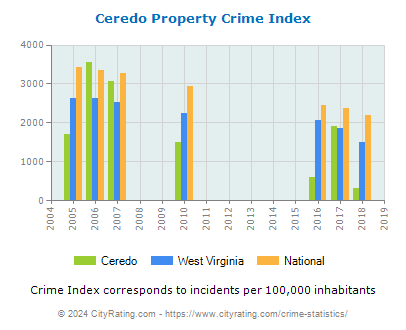 Ceredo Property Crime vs. State and National Per Capita