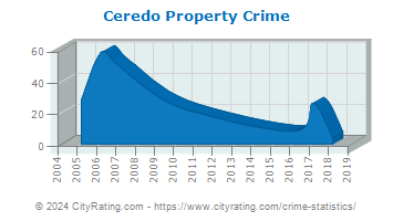 Ceredo Property Crime