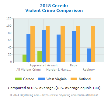Ceredo Violent Crime vs. State and National Comparison