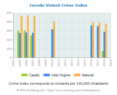 Ceredo Violent Crime vs. State and National Per Capita