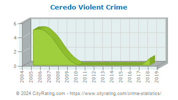 Ceredo Violent Crime