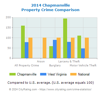 Chapmanville Property Crime vs. State and National Comparison