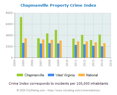 Chapmanville Property Crime vs. State and National Per Capita