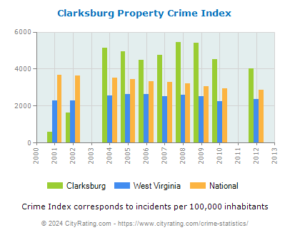 Clarksburg Property Crime vs. State and National Per Capita