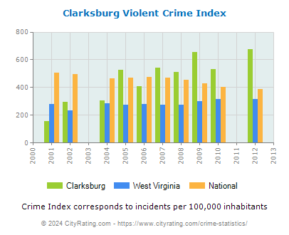 Clarksburg Violent Crime vs. State and National Per Capita