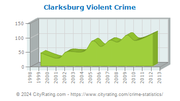 Clarksburg Violent Crime