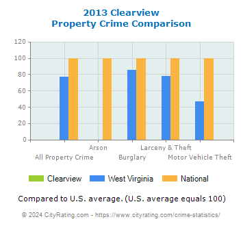 Clearview Property Crime vs. State and National Comparison
