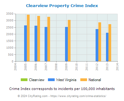 Clearview Property Crime vs. State and National Per Capita