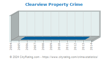 Clearview Property Crime