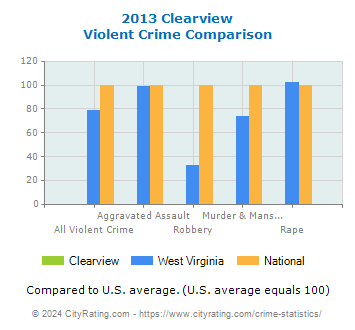 Clearview Violent Crime vs. State and National Comparison