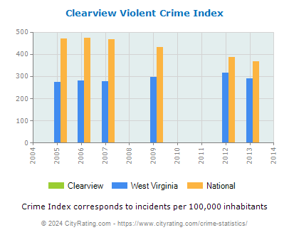 Clearview Violent Crime vs. State and National Per Capita