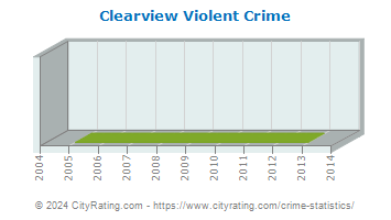 Clearview Violent Crime