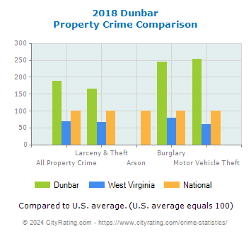 Dunbar Property Crime vs. State and National Comparison