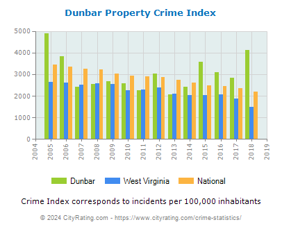 Dunbar Property Crime vs. State and National Per Capita