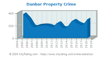 Dunbar Property Crime