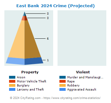 East Bank Crime 2024
