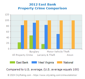 East Bank Property Crime vs. State and National Comparison