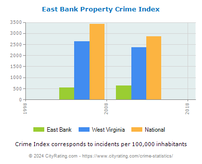 East Bank Property Crime vs. State and National Per Capita