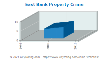 East Bank Property Crime