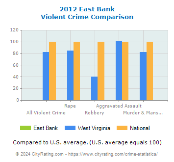 East Bank Violent Crime vs. State and National Comparison