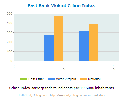 East Bank Violent Crime vs. State and National Per Capita