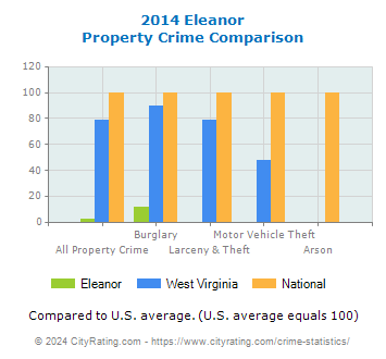 Eleanor Property Crime vs. State and National Comparison