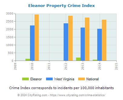 Eleanor Property Crime vs. State and National Per Capita