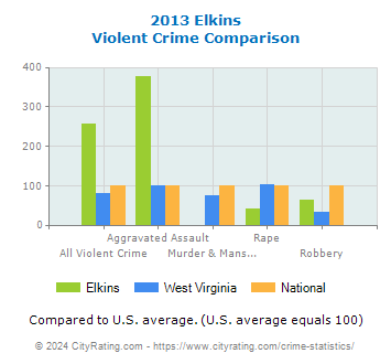 Elkins Violent Crime vs. State and National Comparison