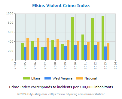 Elkins Violent Crime vs. State and National Per Capita