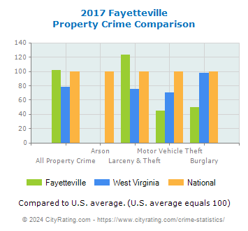 Fayetteville Property Crime vs. State and National Comparison