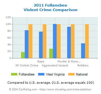 Follansbee Violent Crime vs. State and National Comparison