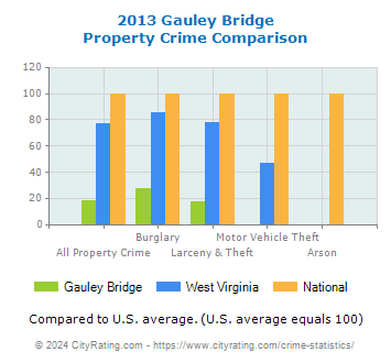 Gauley Bridge Property Crime vs. State and National Comparison