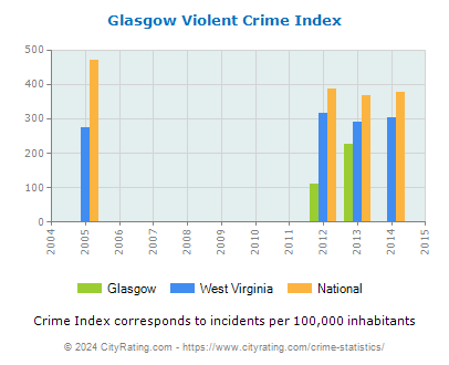 Glasgow Violent Crime vs. State and National Per Capita