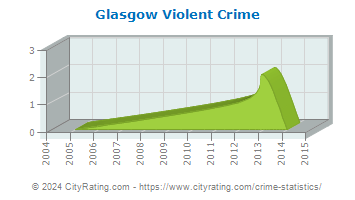 Glasgow Violent Crime