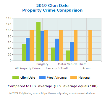 Glen Dale Property Crime vs. State and National Comparison