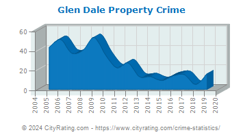 Glen Dale Property Crime