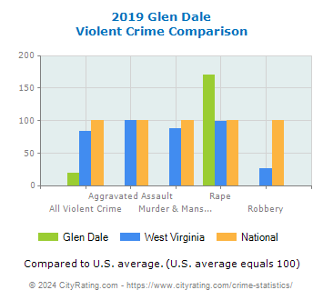 Glen Dale Violent Crime vs. State and National Comparison