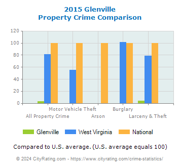 Glenville Property Crime vs. State and National Comparison