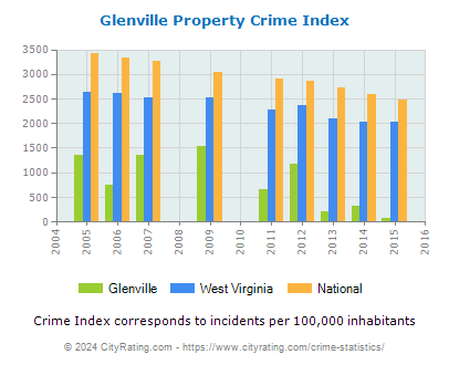 Glenville Property Crime vs. State and National Per Capita