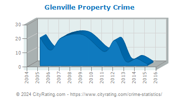 Glenville Property Crime