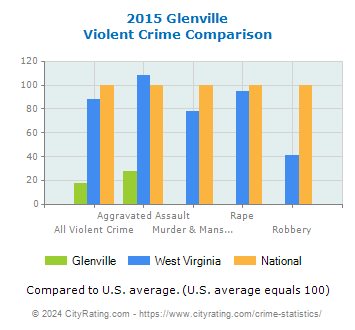 Glenville Violent Crime vs. State and National Comparison