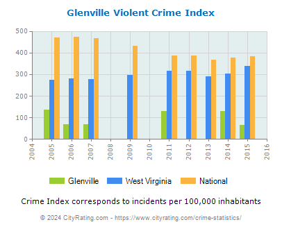 Glenville Violent Crime vs. State and National Per Capita