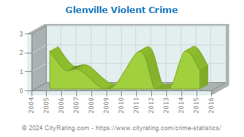 Glenville Violent Crime