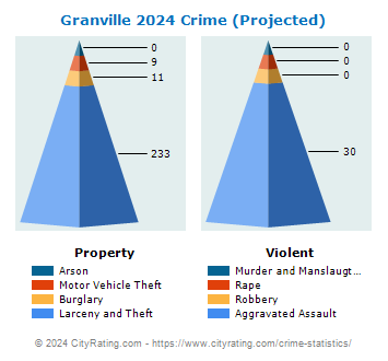 Granville Crime 2024