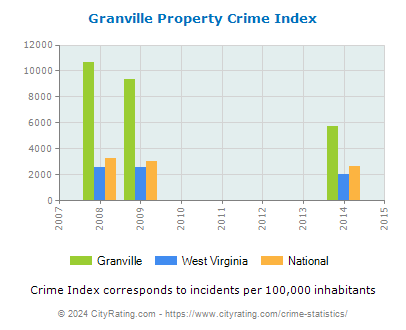 Granville Property Crime vs. State and National Per Capita